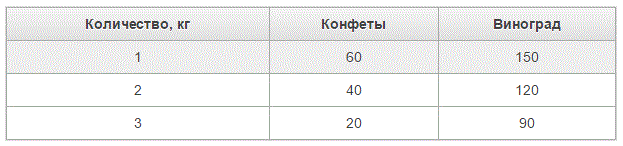 В таблице представлены следующие данные о предельной полезности двух благ. (табл) <br />Цена 1 кг конфет 80 ден. ед., а цена 1 кг винограда 160 ден. ед. <br />Бюджет потребителя составляет 400 ден. ед. <br /> Определить оптимальный объём потребления конфет и винограда.
