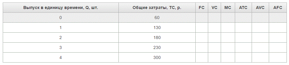 В таблице показана зависимость общих затрат предприятия от выпуска продукции. Рассчитайте затраты: постоянные, переменные, средние общие, средние постоянные, средние переменные. В таблице заполните графы FC, VC, MC, ATC, AFC, AVC: