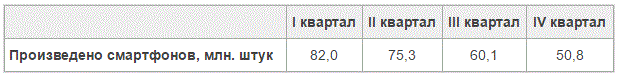 Имеются следующие данные о производстве одной из моделей iPhone компанией Apple за 2013 год: (табл)<br />Определите относительные показатели динамики с переменной и постоянной базой сравнения. Проверьте их взаимосвязь.