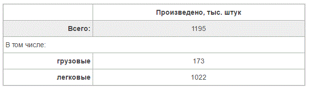Производство автомобилей в РФ характеризуется следующими данными: (табл) 	<br />Вычислите относительные показатели структуры и координации. Сформулируйте выводы по результатам расчётов.