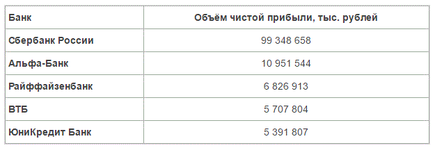 Используя относительные показатели сравнения, сопоставьте объёмы чистой прибыли в крупнейших российских банках за апрель 2014 г.: (табл)