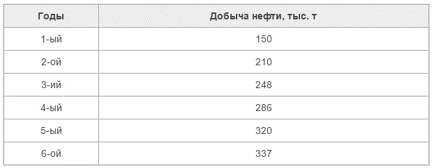 Добыча нефти характеризуется следующими данными: (табл)<br />Произвести анализ ряда динамики по:  <br />1) показателям, характеризующим рост добычи нефти (на цепной и базисной основе): абсолютный прирост, темпы роста и прироста (по годам к базисному году); результаты расчетов изложить в табличной форме;  <br />2) средний уровень и среднегодовой темп ряда динамики;  <br />3) показать взаимосвязь между цепными и базисными показателями.  <br />Сделайте выводы.