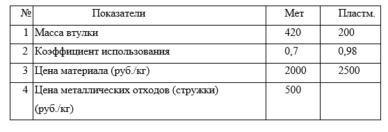 Подсчитать годовой экономический эффект при замене цветного металла на пластмассу в производстве втулок при годовом объеме их производства 400 штук. <br /> Применение пластмассы вместо бронзы потребует дополнительных капитальных вложений в сумме 320 млн. руб.