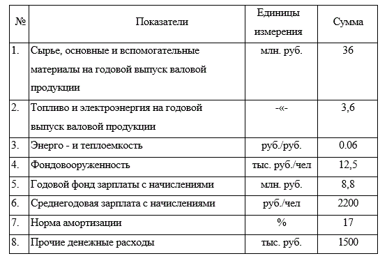 Составить смету затрат на производство на основе следующих данных: