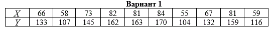 По предприятиям легкой промышленности региона получена информация, характеризующая зависимость объема выпуска продукции (Y, млн. руб.) от объема капиталовложений ( X, млн. руб.) <br /> Требуется: <br /> 1.Найти параметры уравнения линейной регрессии, дать экономическую интерпретацию коэффициента регрессии. <br /> 2.	Вычислить остатки; найти остаточную сумму квадратов; оценить дисперсию остатков S<sub>ε</sub><sup>2</sup> ; построить график остатков. <br /> 3.Проверить выполнение предпосылок МНК.  <br /> 4.Осуществить проверку значимости параметров уравнения регрессии с помощью t-критерия Стьюдента (α = 0,05) <br /> 5. Вычислить коэффициент детерминации, проверить значимость уравнения регрессии с помощью  F- критерия Фишера  (α = 0,05), найти среднюю относительную ошибку аппроксимации. Сделать вывод о качестве модели. <br /> 6. Осуществить прогнозирование среднего значения показателя Y  при уровне значимости  α = 0,1,  если прогнозное значения фактора Х составит 80% от его максимального значения. <br /> 7.Представить графически: фактические и модельные значения  точки прогноза. <br /> 8.	Составить уравнения нелинейной регрессии: <br />•	гиперболической; <br /> • степенной; <br /> •показательной. <br /> Привести графики построенных уравнений регрессии. <br /> 9.Для указанных моделей найти коэффициенты детерминации, коэффициенты эластичности и средние относительные ошибки аппроксимации. Сравнить модели по этим характеристикам и сделать вывод.  