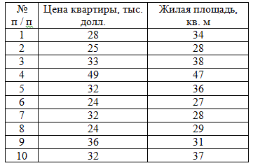 Изучается зависимость между ценой квартиры (y – тыс.долл.) и размером ее жилой площади (x – кв.м.)<br />Задание <br />1.Постройте поле корреляции, характеризующее зависимость цены квартиры от жилой площади. <br />2.Определите параметры уравнения парной линейной регрессии. Дайте интерпретацию коэффициента регрессии и знака при свободном члене уравнения. <br />3.Рассчитайте линейный коэффициент корреляции и поясните его смысл. Определите коэффициент детерминации и дайте его интерпретацию.  <br />4.Найдите среднюю ошибку аппроксимации. <br />5.Рассчитайте стандартную ошибку регрессии.<br /> 6.С вероятностью 0,95 оцените статистическую значимость уравнения регрессию в целом, а также его параметров. Сделайте выводы. <br />7.С вероятностью 0,95 постройте доверительный интервал ожидаемого значения цены квартиры в предположении, что жилая площадь квартиры увеличится на 5% от своего среднего значения. Сделайте выводы.