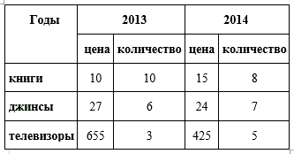 Предположим, что за два периода производятся и потребляются 3 блага. В таблице представлены количество и цена (за единицу) каждого из товаров.  <br />Рассчитайте:  <br />индекс Ласпейреса, <br />индекс Пааше <br />индекс Фишера (2013 – базисный период).