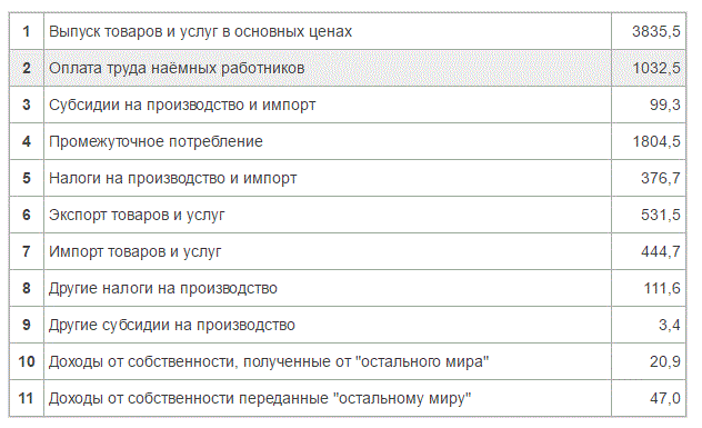 Имеются следующие данные (трлн. руб.): (табл) <br />Постройте счёт производства. Определите ВВП в рыночных ценах и ВНД (каждый показатель рассчитать двумя методами).