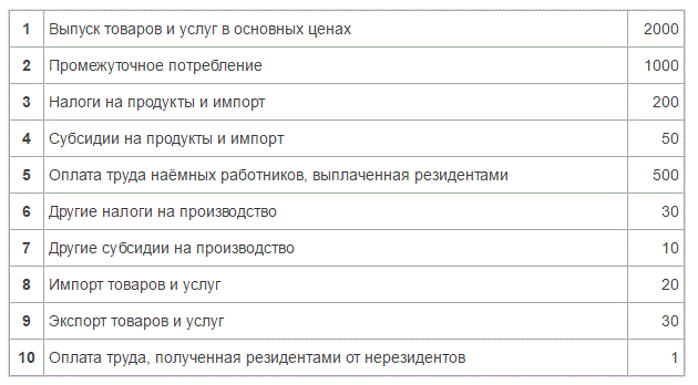 Имеются следующие данные (трлн руб.) (табл)<br />Постройте счёт производства и счёт образования доходов. Определите ВВП в рыночных ценах.