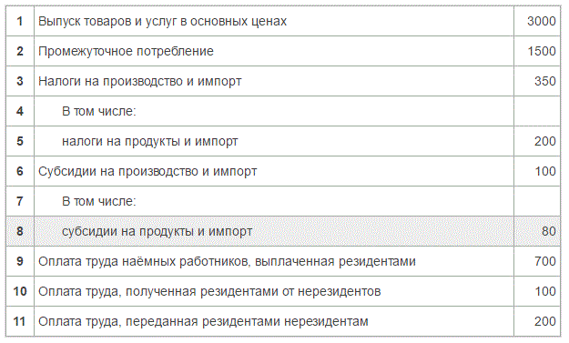 Имеются данные (млн руб.): (табл) 	<br />Определите валовую прибыль экономики. Постройте счёт образования доходов.