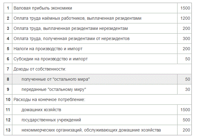 Имеются следующие данные (млн руб.): (табл) <br />Постройте счёт использования располагаемого дохода.