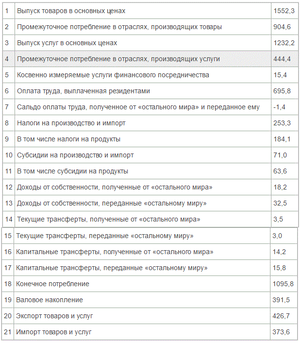 Постройте национальные счета по следующим данным (в текущих ценах; трлн руб.): (табл) <br />
