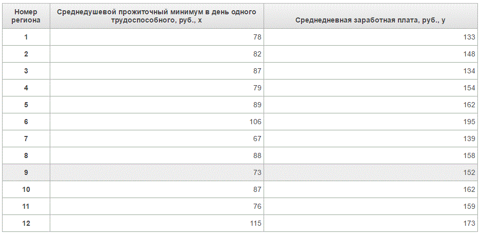 По территориям региона приводятся данные за 200Х г. (табл) <br />Задание:  <br />1. Постройте поле корреляции и сформулируйте гипотезу о форме связи.  <br />2. Рассчитайте параметры уравнения линейной регрессии  y = a + b * x  <br />3. Оцените тесноту связи с помощью показателей корреляции и детерминации.  <br />4. Дайте с помощью среднего (общего) коэффициента эластичности сравнительную оценку силы связи фактора с результатом.  <br />5. Оцените с помощью средней ошибки аппроксимации качество уравнений.  <br />6. Оцените с помощью F-критерия Фишера статистическую надёжность результатов регрессионного моделирования.  <br />7. Рассчитайте прогнозное значение результата, если прогнозное значение фактора увеличится на 10% от его среднего уровня. Определите доверительный интервал прогноза для уровня значимости Уровень значимости 0,05.  <br />8. Оцените полученные результаты, выводы оформите в аналитической записке.