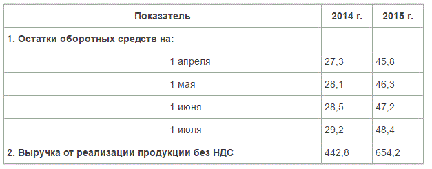 Имеются следующие данные за второй квартал 2014 и 2015г.г. по предприятию (тыс. pуб.): (табл) <br />Определите:  <br />1) за каждый год показатели оборачиваемости оборотных средств и их динамику (в %);  <br />2) сумму высвобожденных (или дополнительно привлеченных) средств в результате ускорения (замедления) оборачиваемости оборотных средств. Результаты расчетов представьте в форме таблицы. Сделайте выводы.
