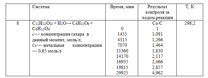 Определите порядок и константу скорости реакции, протекающей при заданной температуре Т, К, пользуясь данными о ходе процесса во времени t (с начала реакции).  