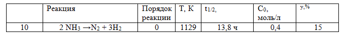 Для данной химической реакции при данных температу¬ре, порядке реакции («), начальных концентрациях реагентов (С<sub>0</sub>), времени полупревращения t<sub>1/2</sub> определите константу скорости реакции и время, за которое прореагирует указанная доля исходного вещества (у,%).