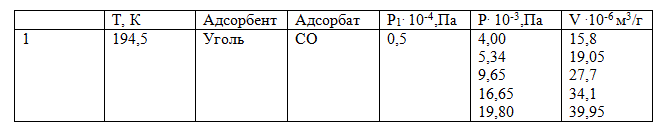 Объем V вещества [отнесенный к 273 К и 1,01·10<sup>5</sup> Па (1 атм)] адсорбированного 1 г адсорбента при 273 К и различном давлении, приведен в таблице:  <br />1.	постройте изотерму адсорбции V - f (P) и P/V  = f (P);  <br />2.	опишите изотерму адсорбции с помощью уравнения Лэнгмюра; <br /> 3.определите адсорбцию (м<sup>3</sup>/г) при максимальном заполнении адсорбента;  <br />4. определите степень заполнения адсорбента при давлении Р<sub>1</sub>;  <br />5.определите, при каком давлении газа степень заполнения адсорбента составит 0,4.