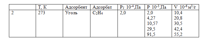 бъем V вещества [отнесенный к 273 К и 1,01·10<sup>5</sup> Па (1 атм)] адсорбированного 1 г адсорбента при 273 К и различном давлении, приведен в таблице:  <br />1.	постройте изотерму адсорбции V - f (P) и P/V  = f (P);  <br />2.	опишите изотерму адсорбции с помощью уравнения Лэнгмюра; <br /> 3.определите адсорбцию (м<sup>3</sup>/г) при максимальном заполнении адсорбента;  <br />4. определите степень заполнения адсорбента при давлении Р<sub>1</sub>;  <br />5.определите, при каком давлении газа степень заполнения адсорбента составит 0,4.