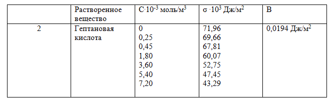 Используя данные, приведенные для различных вариантов,  <br />1.постройте изотерму поверхностного натяжения и найдите поверхностную активность вещества по графику. <br /> 2.найдите отрицательные производные -dσ/dc для концентраций, значения а для которых не лежат на касательной, проведенной к начальному участку изотермы. <br />3.	определив отрицательные производные -dσ/dc, рассчитайте адсорбцию по Гиббсу для этих производных. <br />4.рассчитайте отношения с/Г для всех значений Г и постройте график зависимости с/Г от с. Используя линейный участок последнего графика, найдите константу уравнения Лэнгмюра. <br />5.рассчитайте площадь, занимаемую молекулой кислоты в поверхностном слое S<sub>0</sub>.