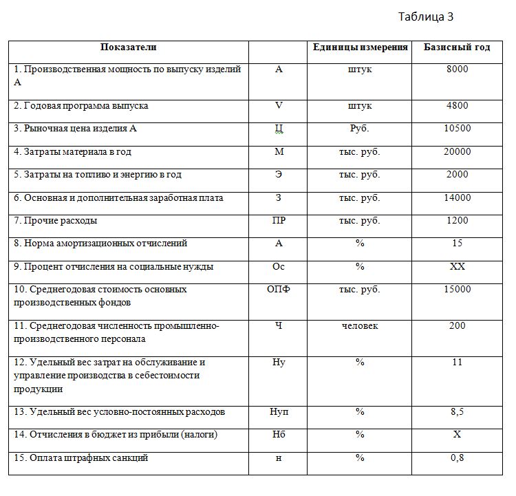 В этом задании студент должен проанализировать процесс производства в базовом году, рассчитать себестоимость выпуска продукции в базовом периоде, вычислить чистую прибыль. В отчетном году студент сам определяет основные параметры для работы, заполняя табл. 4, выясняет, как изменения параметров отчетного года отразились на главном финансовом результате – прибыли. <br />На основании табл. 3 исходных данных необходимо определить чистый доход предприятия по итогам года, принятого за базовый год. Для упрощения расчетов предлагается условная фирма, выпускающая один вид продукции – изделие А. <br />Х – величина налога на прибыль (в %) на время расчета (заполняется студентом.) <br />ХХ – величина отчислений на социальные нужды (в %) от основной и дополнительной заработной платы на время расчета (заполняется студентом). <br />Требуется распределить это доход по фондам экономического стимулирования, формируемым за счет чистой прибыли предприятия: фонд потребления, фонд накопления, резервный фонд и фонд выплаты дивидендов акционерам. <br />Наметив мероприятия по увеличению прибыли в плановом году, заполнить табл. 4 соответствующими дополнительными показателями, сделать расчет влияния различных факторов на изменение издержек производства и определить с учетом этого изменения планируемую прибыль фирмы. <br />Распределить запланированную величину прибыли по фондам экономического стимулирования предприятия. 