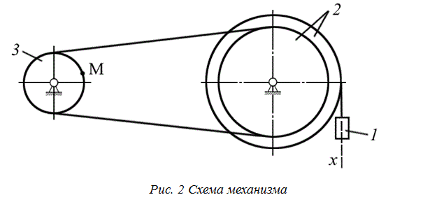 Дано: <br /> Заданный механизм представлен на рис.2. Движение груза 1 описывается выражением: x = C<sub>2</sub>t<sup>2</sup> + C<sub>1</sub>t + C<sub>0</sub>, где t – время в секундах; C<sub>0</sub>, C<sub>1</sub>, C<sub>2</sub> – некие постоянные. В начальный момент времени t<sub>0</sub> = 0, начальная координата груза равна x<sub>0</sub> = 0,05 м, а начальная скорость V<sub>0</sub> = 0,10 м/c. В момент времени t = t<sub>2</sub> = 3 c координата груза 1 равна х = x<sub>2</sub> = 1,79 м. Размеры шкивов 2 и 3 характеризуются радиусами R<sub>2</sub> = 0,55 м, r<sub>2</sub> = 0,35 м, R<sub>3</sub> = 0,30 м. <br />Определить: <br />- уравнение движения груза 1; <br />- скорость и ускорение груза 1. в момент времени t = t<sub>1</sub> = 2c; <br /> - угловые скорости и угловые ускорения шкивов 2 и 3 в момент времени t = t<sub>1</sub> = 2 c; <br />- скорость и ускорение точки М шкива 2 механизма при t = t<sub>1</sub> = 2 c;.