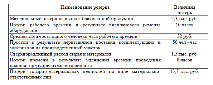 Сгруппировать выявленные резервы снижения себестоимости выпускаемой продукции за месяц по видам резервов. Дать количественную оценку резервов снижения себестоимости продукции.