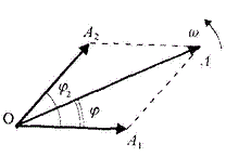  Складываются два гармонических колебания одного направления, описываемых уравнениями x<sub>1</sub> = 3 cos 2πt, см и x<sub>2</sub> = 3 cos (2πt + π/4), см. <br />Определите для результирующего колебания: <br />1) амплитуду; <br />2) начальную фазу. <br />Запишите уравнение результирующего колебания и представьте векторную диаграмму сложения амплитуд.