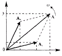 Точка одновременно участвует в n одинаково направленных гармонических колебаниях одинаковой частоты: A<sub>1</sub> cos(ωt + φ<sub>1</sub>), A<sub>2</sub> cos(ωt + φ<sub>2</sub>),A<sub>n</sub> cos(ωt)/ + φ<sub>n</sub>). <br />Используя метод вращающегося вектора амплитуды, определите для результирующего колебания: <br />1) амплитуду; <br />2) начальную фазу.