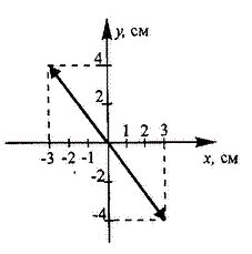  Точка участвует одновременно в двух гармонических колебаниях, происходящих во взаимно перпендикулярных направлениях и описываемых уравнениями x = 3 cos 2ωt, см и y = 4 cos(2ωt + п), см. <br />Определите уравнение траектории точки и вычертите ее с нанесением масштаба.
