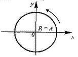 Точка участвует одновременно в двух гармонических колебаниях одинаковой частоты, происходящих во взаимно перпендикулярных направлениях и описываемых уравнениями x = A sin(ωt + π/2) и y = A sin πt. <br />Определите уравнение траектории точки и вычертите ее с нанесением масштаба, указав направление ее движения по этой траектории.