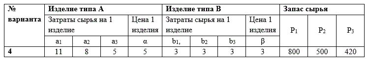 Для изготовления изделий типа А и В используется сырье трех видов, запасы каждого из которых P1, P2, P3. На производство одного изделия типа А требуется затратить а1 кг сырья второго вида, а2 кг сырья второго вида, а3 кг сырья третьего вида. На одно изделие типа В расходуется соответственно b1, b2, b3 кг сырья каждого вида. Прибыль от реализации единицы изделия А составляет α /ден. ед./, а изделия В – β /ден. ед./. составить план производства изделий А и В, обеспечивающий максимальную прибыль от их реализации.  <br />Решить задачу симплекс-методом. Дать геометрическое истолкование задачи.<br /> Вариант 4