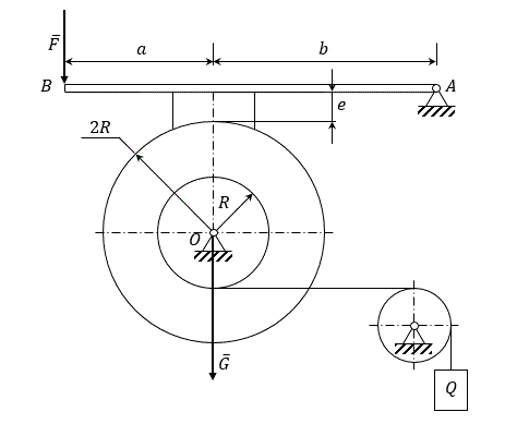 К тормозному барабану подъёмной машины рычагом прижимается тормозная колодка для удержания в равновесии поднимаемого груза. Коэффициент трения между поверхностями задан. Определить значение силы F и реакции опор механической системы в точках A и O при её равновесии. Трением в шарнирных связях и блоках, массой блоков, колодок и канатов пренебречь. <br /> Дано: G = 1,5 кН, Q = 16 кН, a = 0,20 м, b = 0,30 м, e = 0,04 м, f = 0,30. Найти: значение силы прижатия F и реакции опор механической системы в точках A и O.