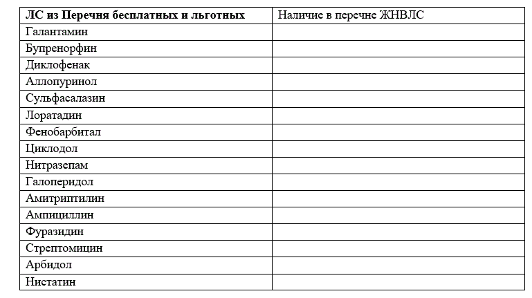 Сравнение Перечней  <br /> Методика выполнения: на основании Пр. Минздравсоцразвития от 18.09.2006г. №665  «Перечень ЛС, отпускаемых по рецептам врача (фельдшера) при оказании дополнительной бесплатной медицинской помощи отдельным категориям граждан, имеющим право на получение государственной социальной помощи» и Постановления Правительства РФ «Об утверждении перечня жизненно необходимых и важнейших ЛС» определите, какие из перечисленных лекарственных средств относятся  к ЖНВЛС.