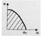 Для какого фильтра на рисунке представлена зависимость коэффициента затухания α от частоты ω? <br />а) низкочастотного; <br />б) полосового; <br />в) высокочастотного; <br />г) заграждающего.