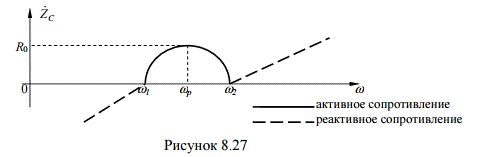  На рисунке 8.27 изображена частотная зависимость характеристического сопротивления Ζ<sub>C</sub> c одной из сторон Г-образного звена фильтра типа k.<br />Установить тип фильтра; определить какой из сторон Т- или П- соответствует заданная характеристика Ζ<sub>C</sub> ; изобразить график Ζ<sub>C</sub> (ω) c другой стороны полузвена; изобразить схему полузвена и указать его параметры. 