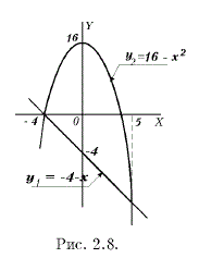 Найти площадь фигуры, ограниченной линиями: параболой y = 16 - x<sup>2</sup> и прямой x + y + 4 = 0