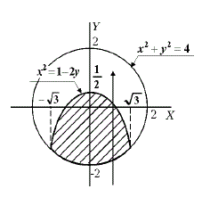 Область (D) задана неравенствами x<sup>2</sup> + y<sup>2</sup>≤ 4, x<sup>2</sup> ≤ 1 - 2y} Расставить пределы интегрирования в том и другом порядке