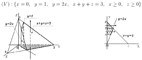 Расставить пределы интегрирования в тройном интеграле ∫∫∫<sub>(V)</sub> f ( x, y, z) dv по указанным областям: (V) : x=0, y=1, y=2x, x+y+z=3, x≥0, z≥0}