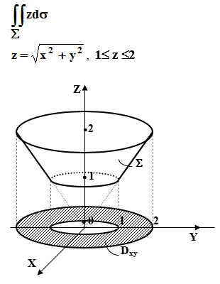 Вычислить поверхностный интеграл ∫∫<sub>Σ</sub>zdσ по части поверхности конуса,  z = √x<sup>2</sup> + y<sup>2</sup>, 1 ≤ z ≤ 2