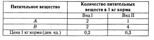 Фермер для кормления животных использует два вида корма. В дневном рационе животного должно содержаться 6 единиц питательного вещества А и не менее 12 единиц питательного вещества В. Какое количество корма каждого вида надо расходовать ежедневно на одно животное, чтобы затраты были минимальными? Используйте данные таблицы.