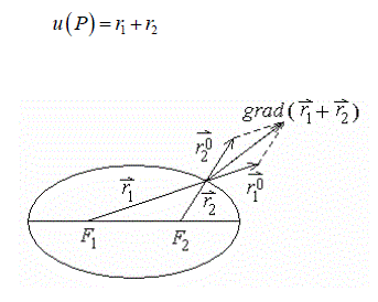 Найти градиент скалярной функции u (P) = r<sub>1</sub> + r<sub>2</sub> где  r<sub>1</sub>, r<sub>2</sub> - расстояния от точки Р до фиксированных точек F<sub>1</sub>, F<sub>2</sub> Линии уровня этой функции – эллипсы.