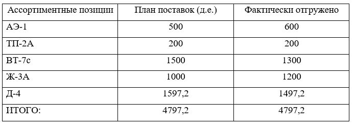 Определить различными способами степень выполнение обязательств по внутригрупповому ассортименту продукции: