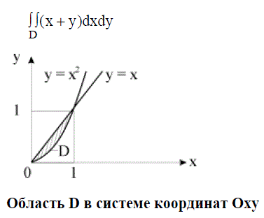 Вычислить двойной интеграл Y = ∫∫<sub>D</sub>(x + y)dxdy, если D - область, ограниченная кривыми y = x<sup>2</sup> и y = x