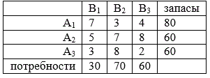 Решить транспортную задачу: