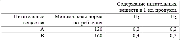 На животноводческой ферме для откорма животных в их суточный рацион включают два продукта питания П1 и П2, причем продукта П1 должно войти в дневной рацион не более 200 ед. Стоимость 1 ед. продукта П1 составляет 2 руб., продукта П2 – 4 рубля. Содержание питательных ве-ществ в 1 ед. продукта и минимальные нормы потребления приведены в таблице (табл) Необходимо определить оптимальный рацион питания животных, стоимость которого будет наименьшей.