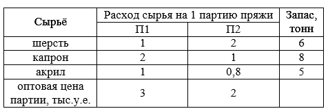 Фабрика выпускает пряжу двух видов: П1 и П2. Продукция поступает в оптовую продажу. Для производства используется три вида сырья – шерсть, капрон и акрил. Максимально возможные суточные запасы этих материалов составляют 6, 8 и 5 тонн соответственно. Расходы сырья на партию пряжи и оптовые цены приведены в таблице. Изучение рынка сбыта показало, что суточный спрос на пряжу П2 никогда не превышает спроса на пряжу П1 более чем на одну партию. Кроме того, установлено, что спрос на пряжу П2 никогда не превышает 2 партий. <br />Какое количество пряжи (в партиях) каждого вида должна произ-водить фабрика, что бы доход от реализации продукции был максимальным?