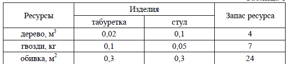 Малое предприятие в течение планового периода выпускает два вида продукции: табуретки и стулья. При их производстве используются три вида ресурсов. Данные по их расходу на выпуск одного изделия и запасы ресурсов приведены в таблице. Прибыль от продажи табуретки и стула соответственно равна 40 и 50 руб. Требуется спланировать количество выпускаемых табуреток и стульев таким образом, чтобы при данных условиях производства полученная прибыль была максимальна
