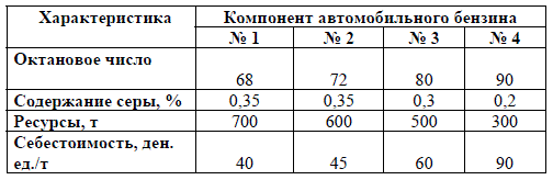 Задача о смесях. <br />Стандартом предусмотрено, что октановое число автомобильного бензина А-76 должно быть не ниже 76, а содержание серы в нем — не более 0,3 %. Для изготовления такого бензина на заводе используется смесь из четырех компонентов. Данные о ресурсах смешиваемых компонентов, их себестоимости и их октановом числе, а также о содержании серы приведены в таблице. <br />Требуется определить, сколько тонн каждого компонента следует использовать для получения 1000 т автомобильного бензина А-76, чтобы его себестоимость была минимальной.
