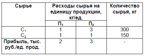 Для производства продукции типа П1 и П2 предприятие использует два вида сырья: С1 и С2. Данные об условиях приведены в таблице. Составить план производства по критерию «максимум прибыли».
