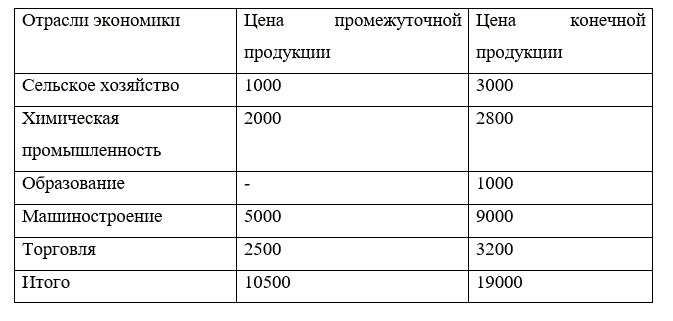На основе данных таблицы  рассчитать ВНП, произведенной экономикой страны